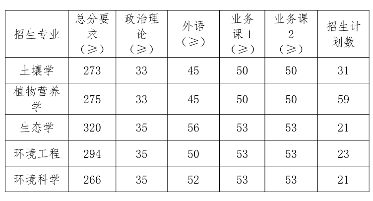 南京农业大学资源与环境科学学院2026考研分数线