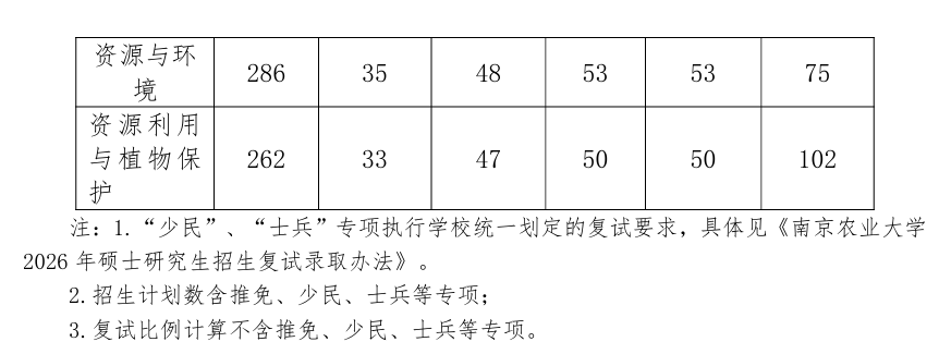 南京农业大学资源与环境科学学院2026考研分数线
