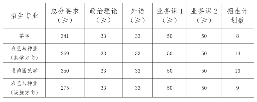 南京农业大学园艺学院2026考研分数线