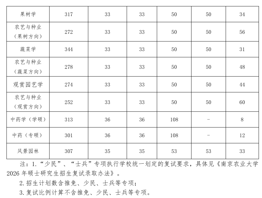南京农业大学园艺学院2026考研分数线