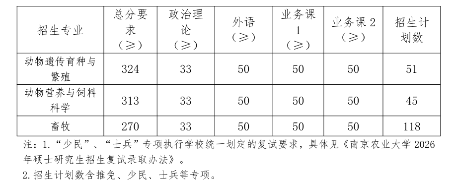 南京农业大学动物科技学院2026考研分数线