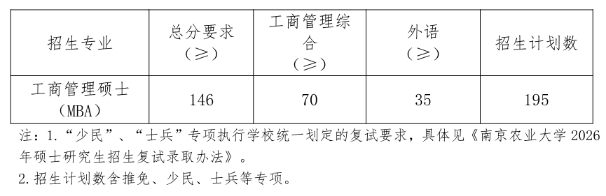 南京农业大学经济管理学院2026考研分数线