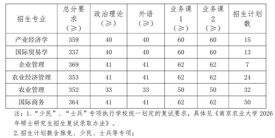 南京农业大学经济管理学院2026考研分数线