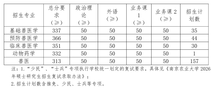 南京农业大学动物医学院2026考研分数线