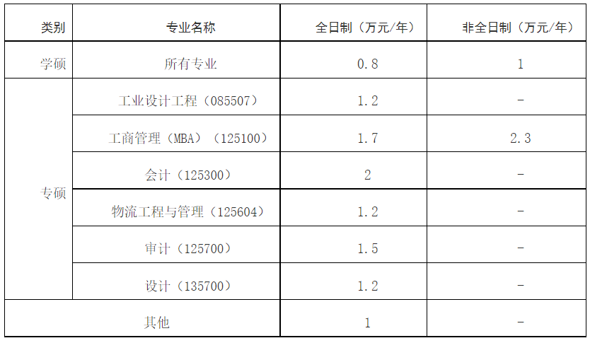 武汉纺织大学2026年硕士研究生学费及奖助