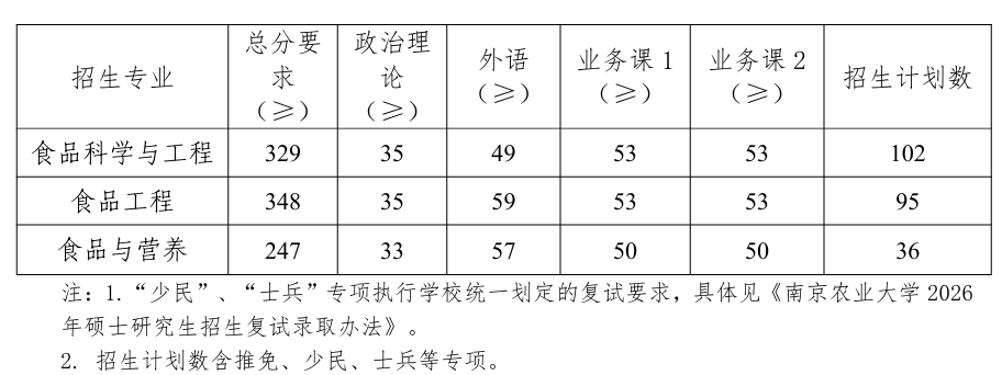 南京农业大学食品科技学院2026考研分数线