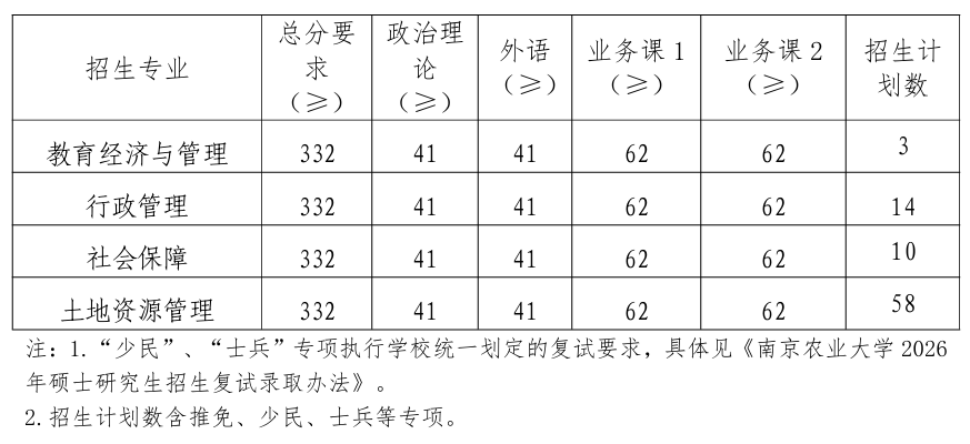 南京农业大学公共管理学院2026考研分数线