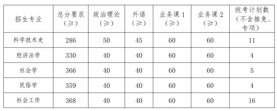 南京农业大学人文与社会发展学院2026考研分数线