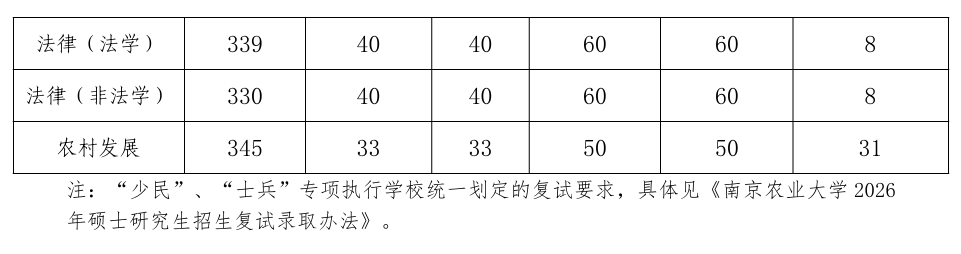 南京农业大学人文与社会发展学院2026考研分数线