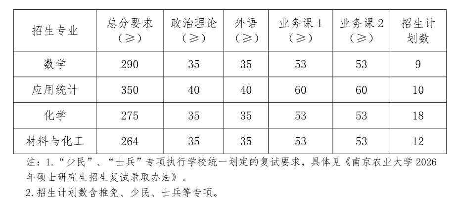 南京农业大学理学院2026考研分数线
