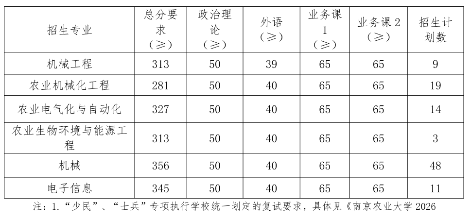 南京农业大学工学院2026考研分数线