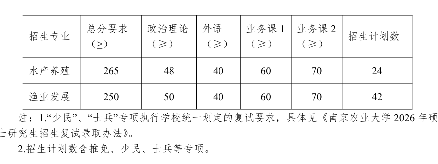 南京农业大学无锡渔业学院2026考研分数线