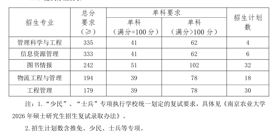 南京农业大学信息管理学院2026考研分数线