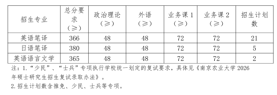 南京农业大学外国语学院2026考研分数线