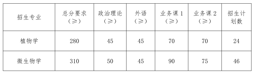 南京农业大学生命科学学院2026考研分数线