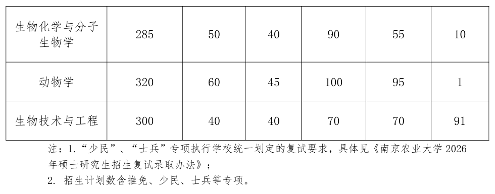南京农业大学生命科学学院2026考研分数线