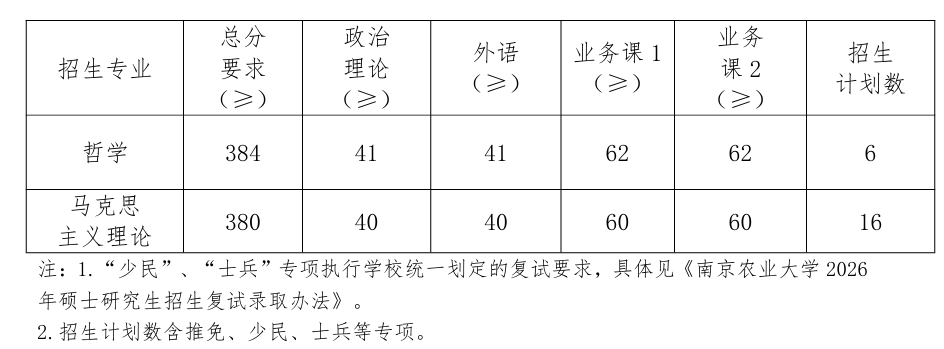 南京农业大学马克思主义学院2026考研分数线