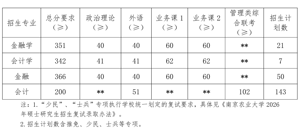 南京农业大学金融学院2026考研分数线