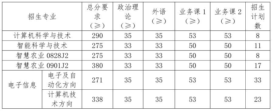 南京农业大学智慧农业学院(人工智能学院)2026考研分数线