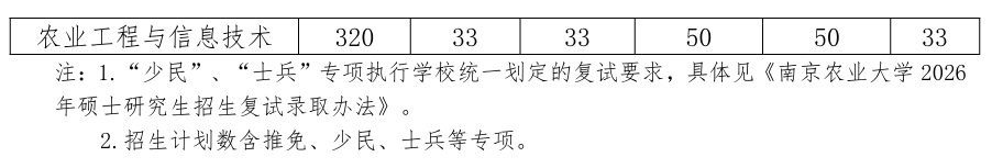 南京农业大学智慧农业学院(人工智能学院)2026考研分数线