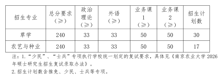 南京农业大学草业学院2026考研分数线