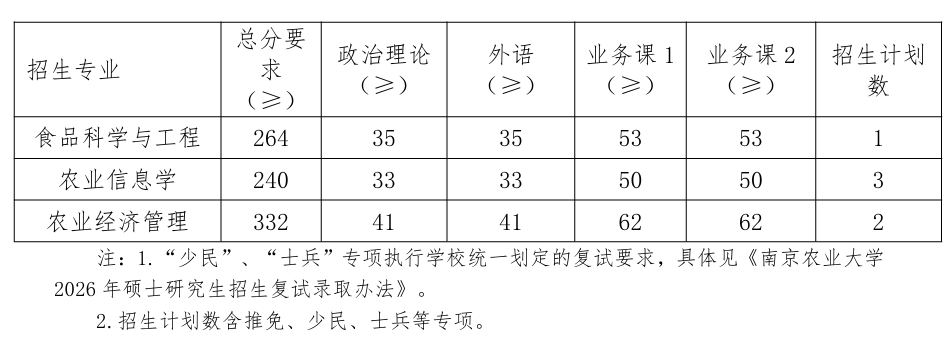 南京农业大学密西根学院2026考研分数线