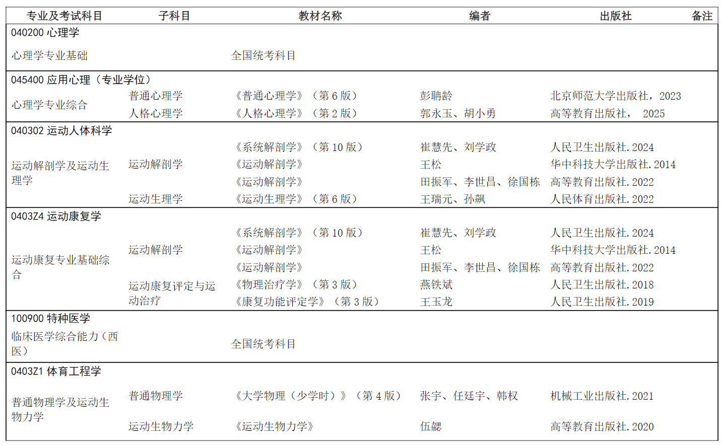 武汉体育学院2026年硕士研究生招生考试(初试)科目及考试大纲