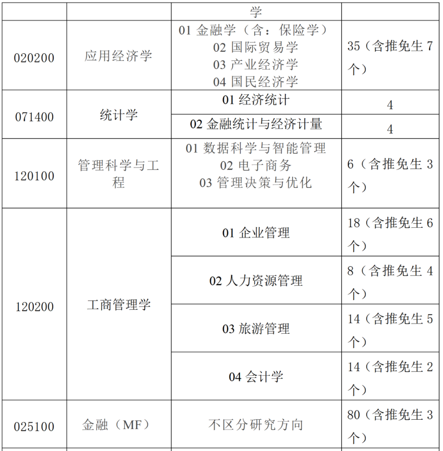 湘潭大学商学院2026年考研招生人数