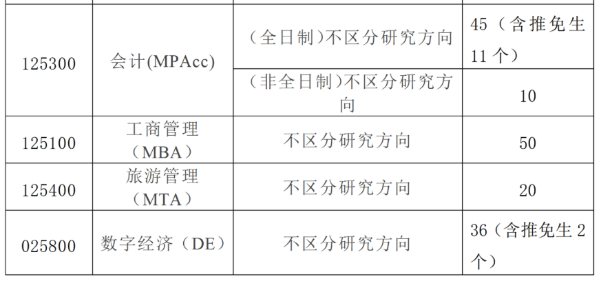 湘潭大学商学院2026年考研招生人数