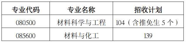 湘潭大学材料科学与工程学院2026年考研招生人数