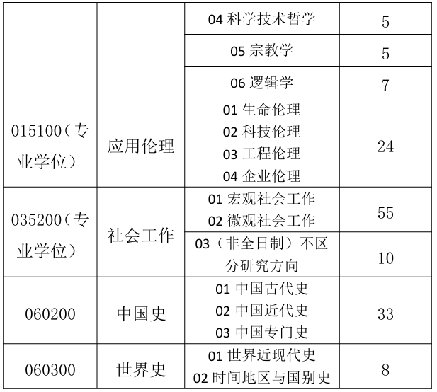 湘潭大学哲学与历史文化学院(碧泉书院)2026年考研招生人数