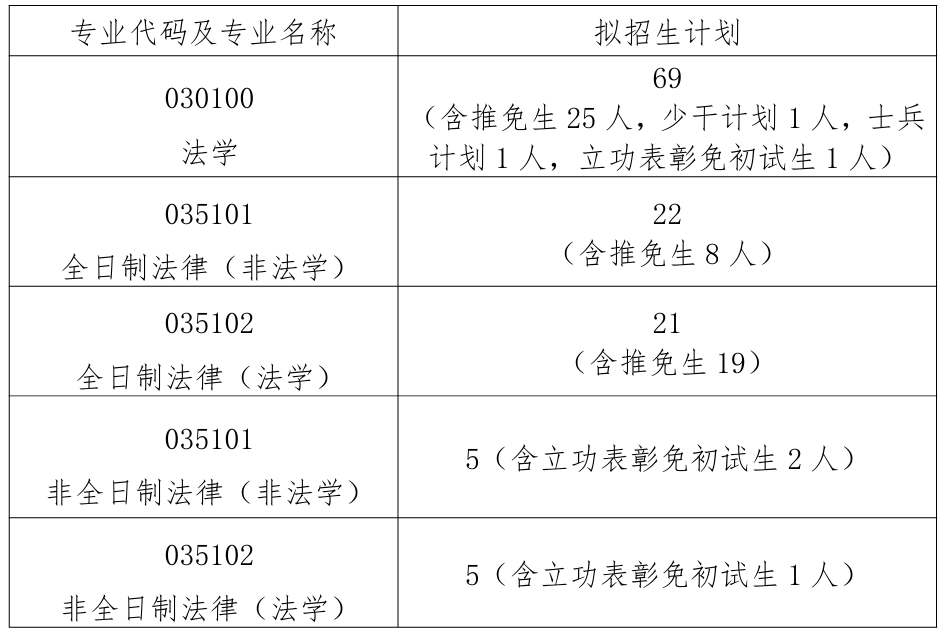 中南大学法学院2026年考研招生人数