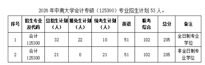 中南大学商学院会计专硕2026年考研招生人数