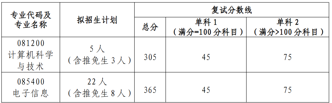 中南大学大数据研究院2026年考研招生人数