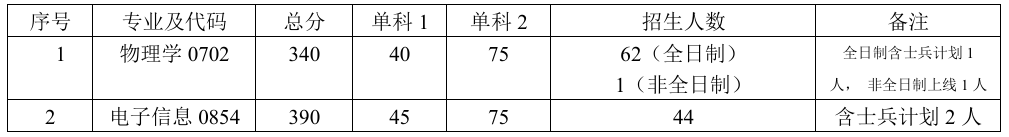 中南大学物理学院2026年考研招生人数