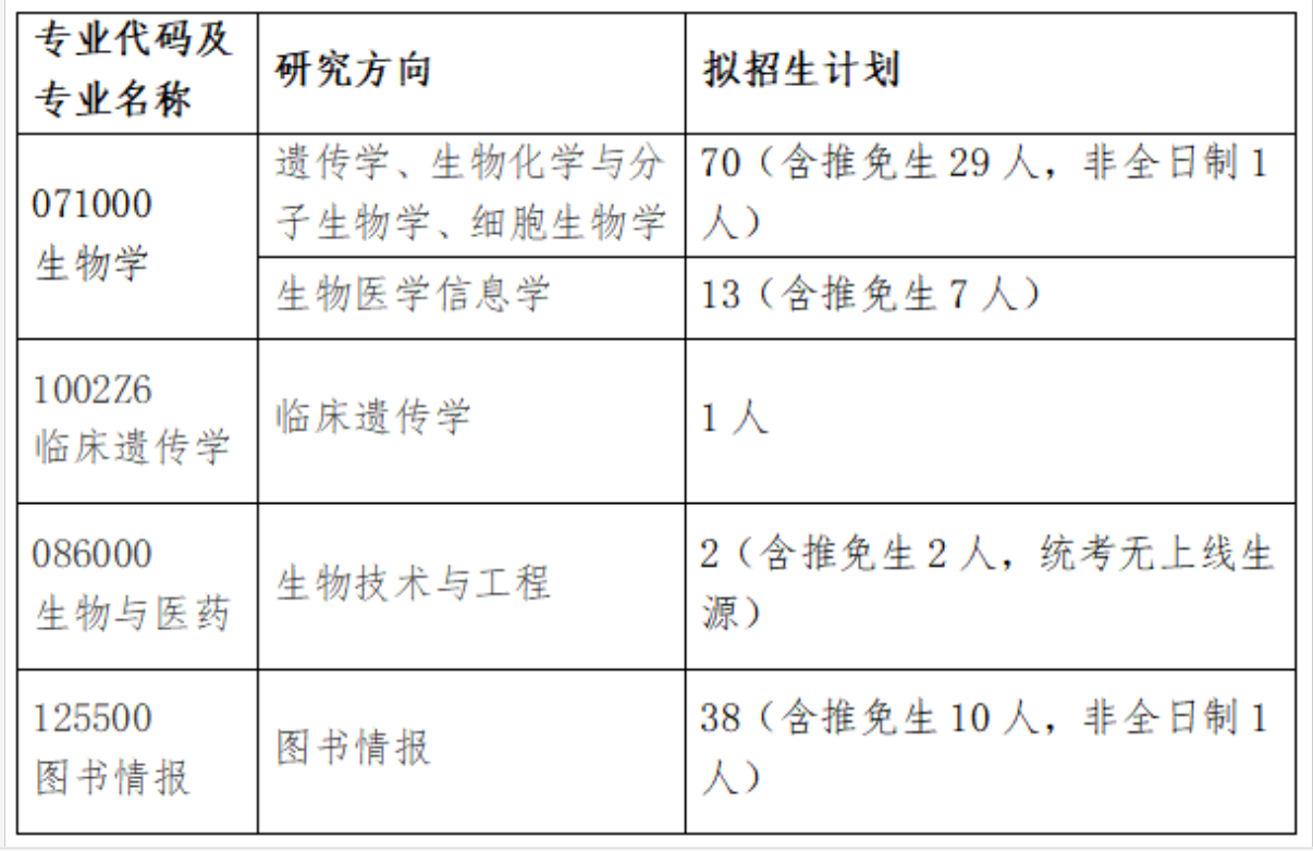 中南大学生命科学学院2026年考研招生人数