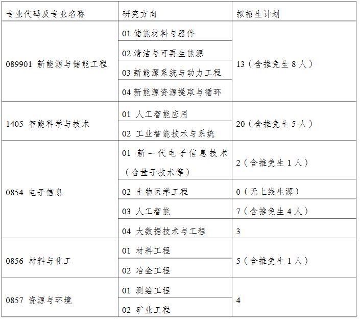 中南大学国家卓越工程师学院2026年考研招生人数