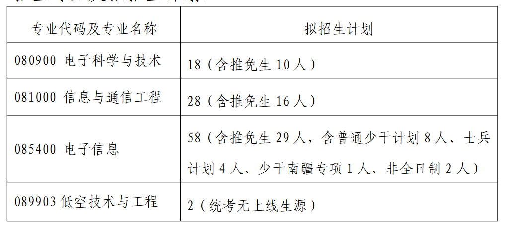 中南大学电子信息学院2026年考研招生人数