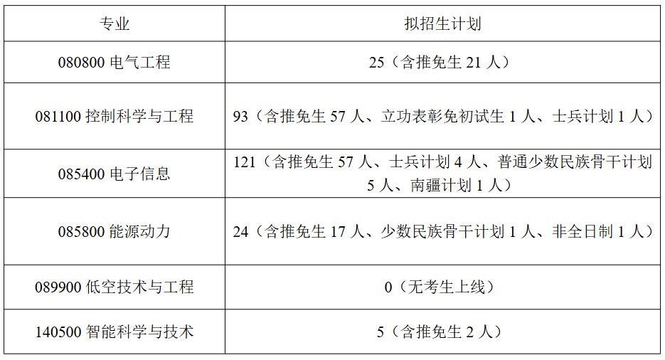 中南大学自动化学院2026年考研招生人数