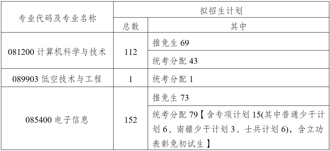 中南大学计算机学院2026年考研招生人数