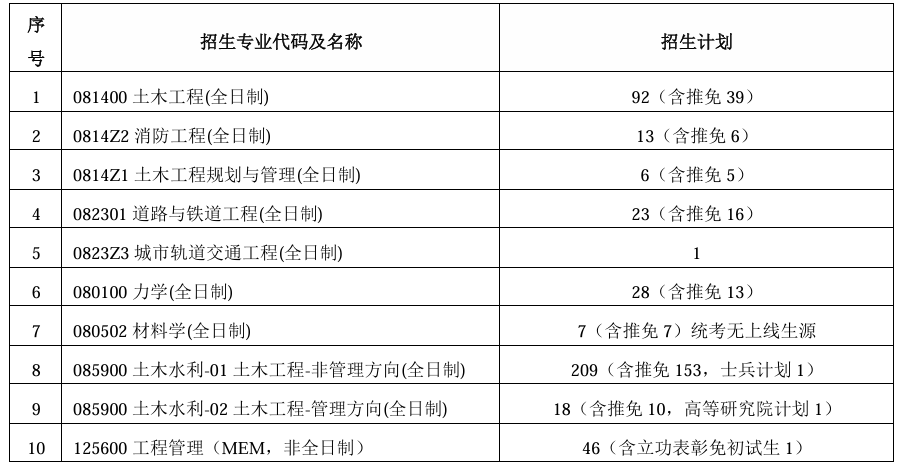 中南大学土木工程学院2026年考研招生人数