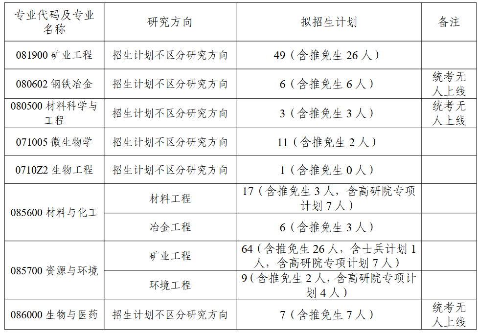 中南大学资源加工与生物工程学院2026年考研招生人数