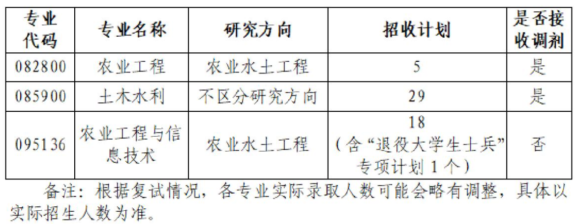 湖南农业大学水利与土木工程学院2026年考研招生人数