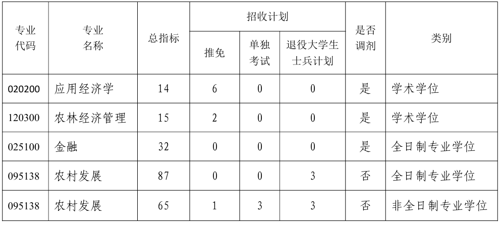 湖南农业大学经济学院2026年考研招生人数