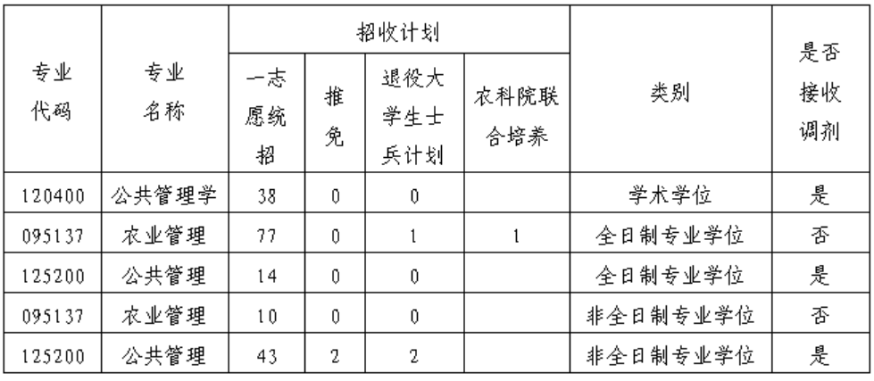 湖南农业大学公共管理与法学学院2026年考研招生人数