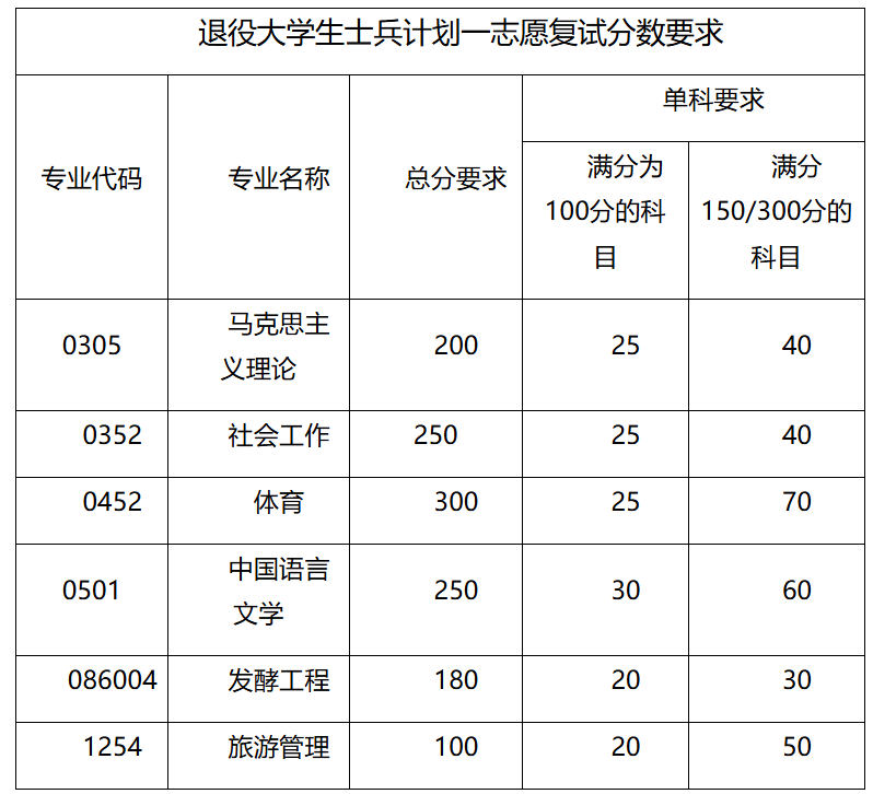 井冈山大学2026年硕士研究生招生复试录取工作方案