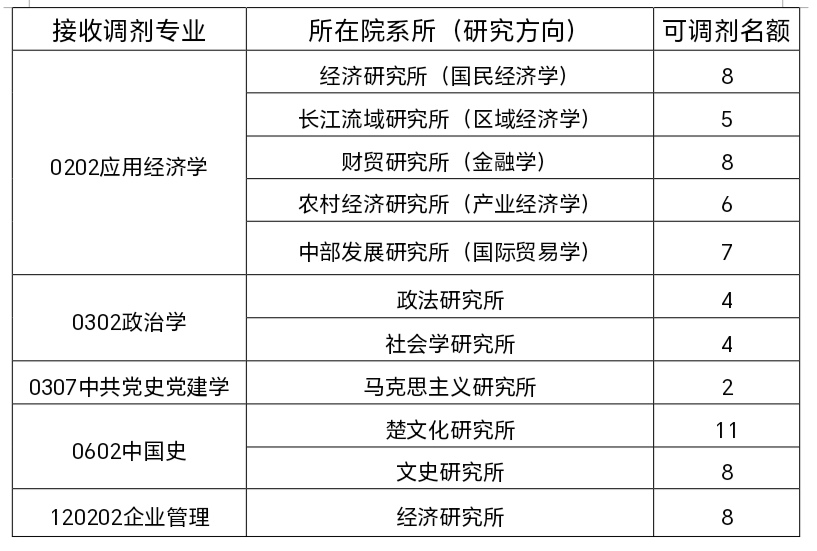 湖北省社会科学院2026年硕士研究生调剂公告