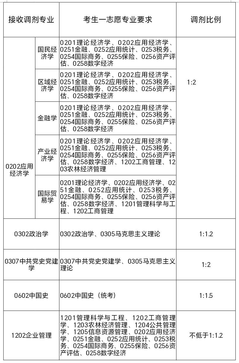 湖北省社会科学院2026年硕士研究生调剂公告