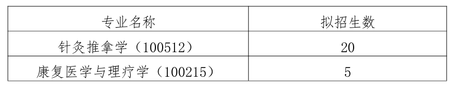 湖南中医药大学针灸推拿与康复学院2026年考研招生人数