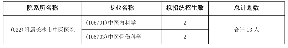 湖南中医药大学附属长沙市中医医院2026年考研招生人数